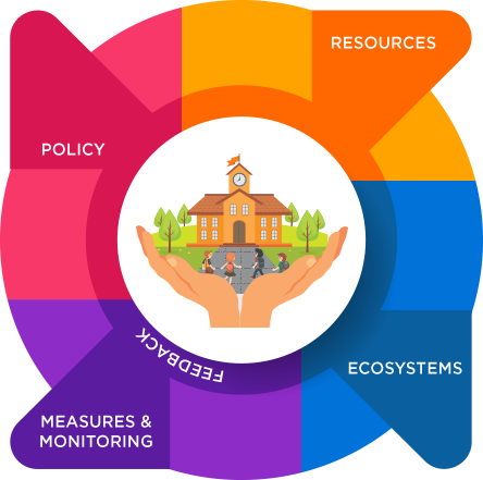 Health Safety and Child Protection (HSCP) - Rajoria International School Indore